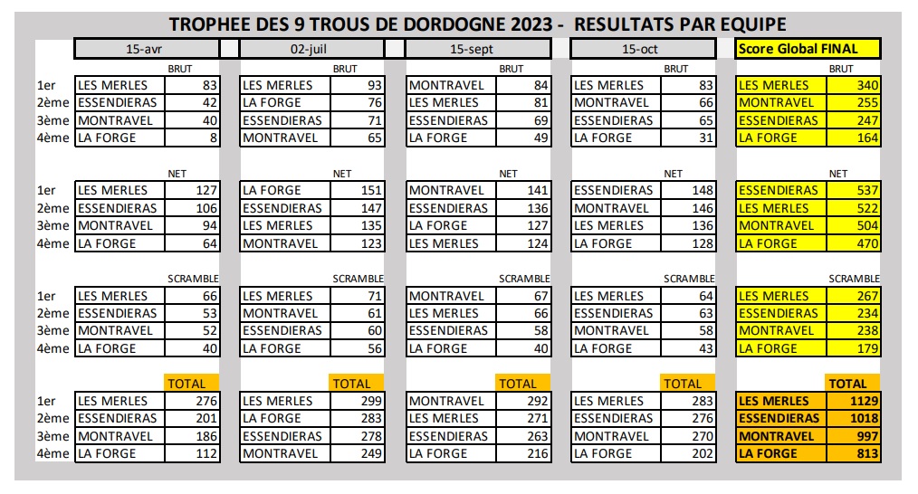 Rsultatfinal2023 Coopération du Comité de golf de la Dordogne avec les institutions sportives du département