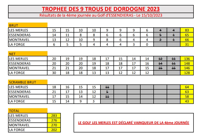 Rsultats15oct23 Golf Scolaire en Dordogne, liens utiles