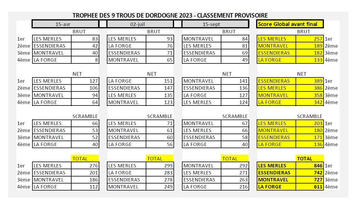 classemntrovisoire Commission sportive du Comité de Golf de la Dordogne