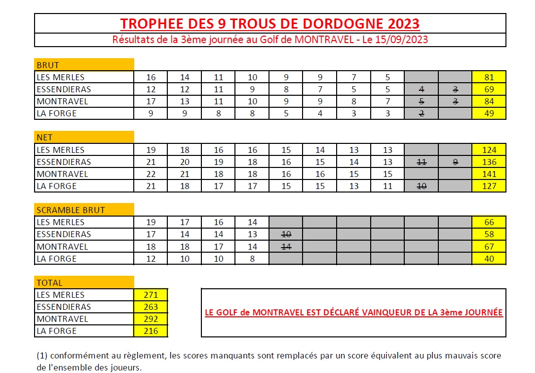 rsultats_montravel Commission Pitch and Putt du Comité de Golf de la Dordogne