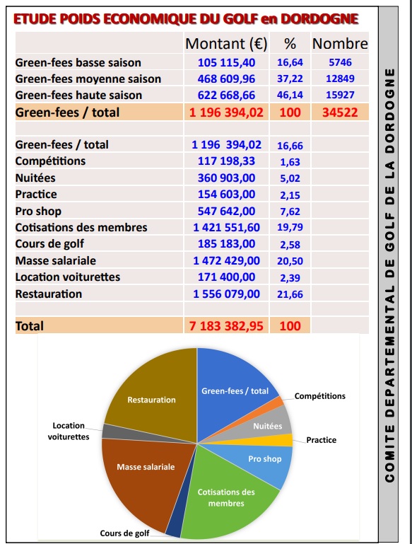 etude2 Comité de Golf de la Dordogne