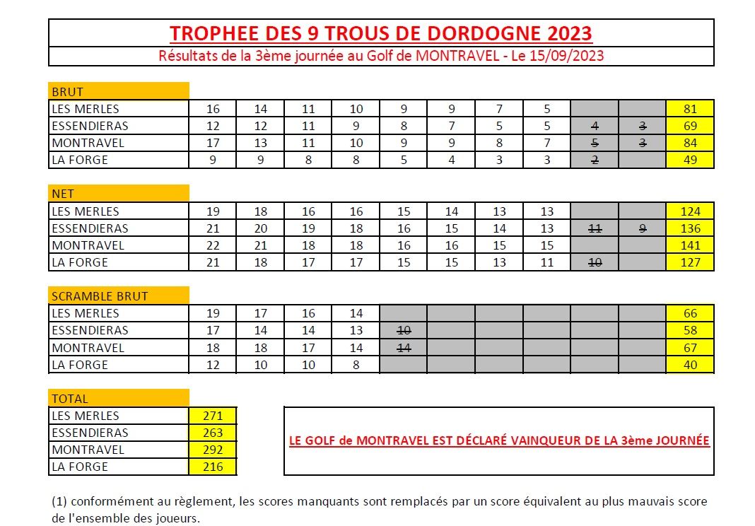 rsultats_montravel-9b094e88 Trophée des 9 trous de Dordogne