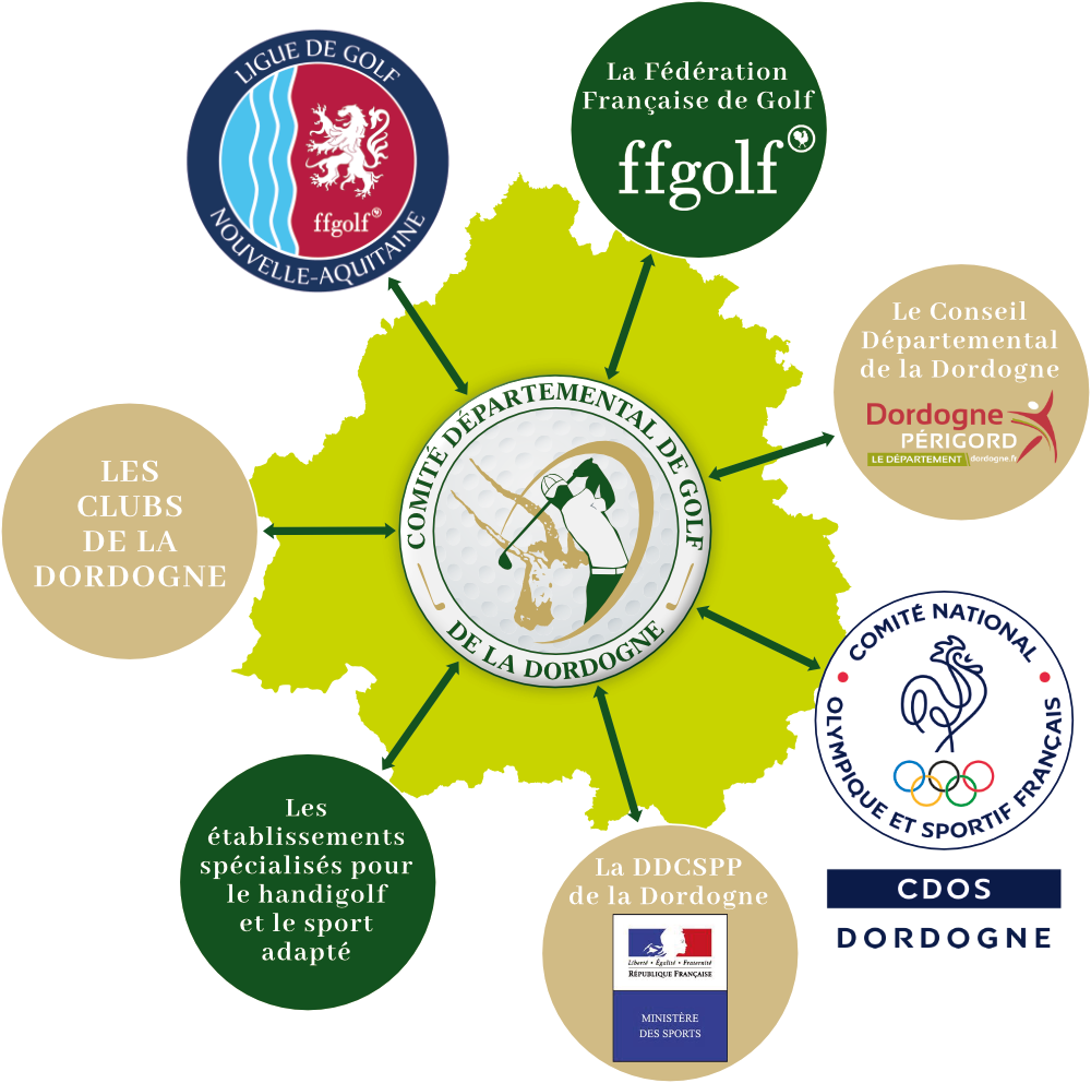 Comité Départemental de Golf dela Dordogne