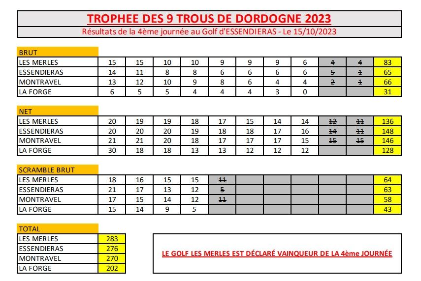 Rsultats15oct23-c702512d Trophée des 9 trous de Dordogne